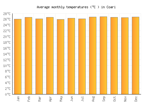 Coari average temperature chart (Celsius)