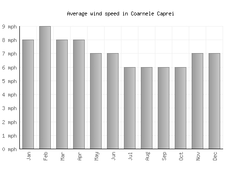 Coarnele Caprei average winspeed by month (mph)