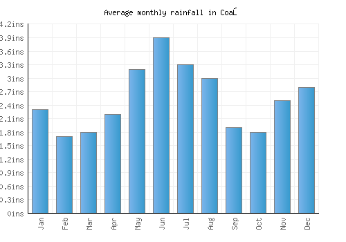 Coaş monthly rainfall chart (inches)