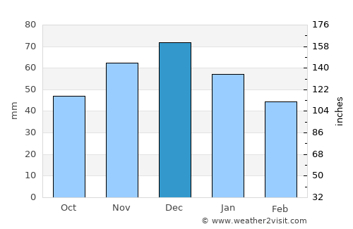 Coaş average rain in December