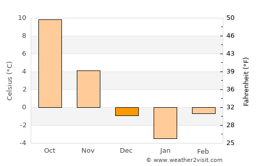 Coaş average temperature in December