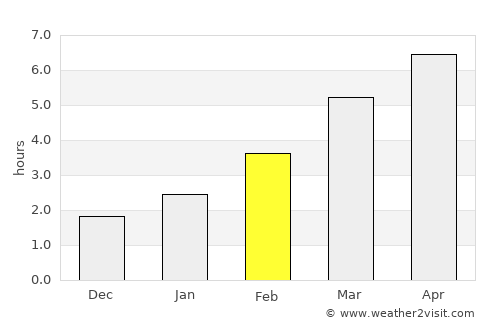 Coaş average rain in February