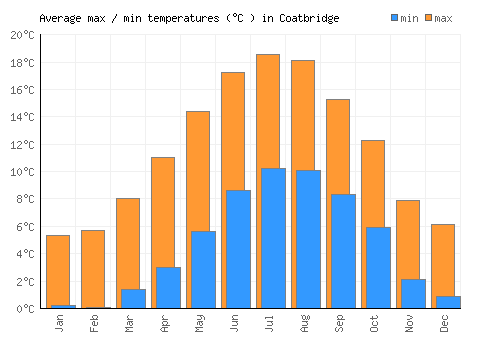 Coatbridge average minimum / maximum temperatures (Celsius)