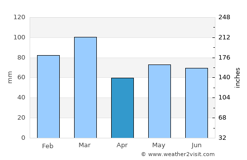 Coatbridge average rain in April