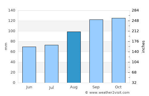 Coatbridge average rain in August