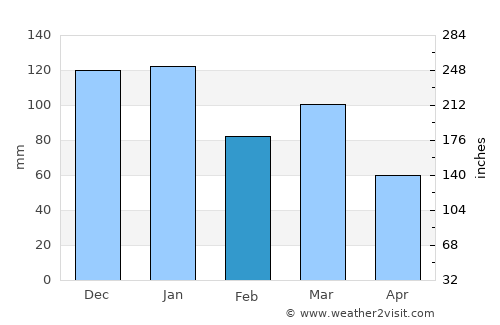 Coatbridge average rain in February