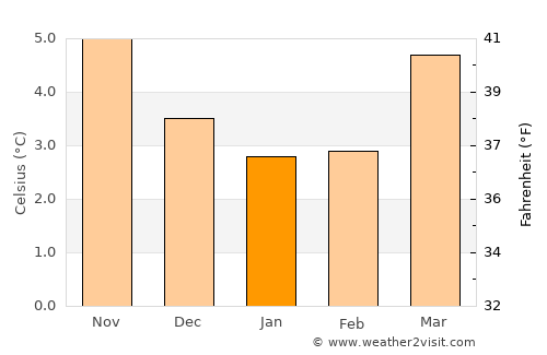 Coatbridge average temperature in January