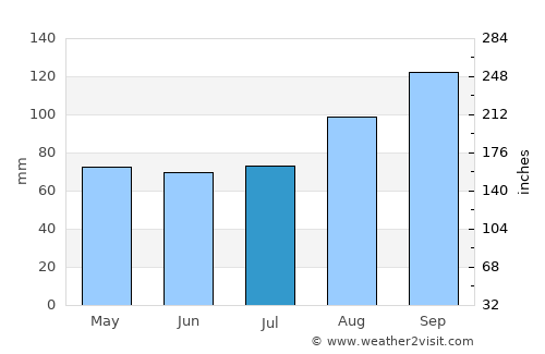 Coatbridge average rain in July