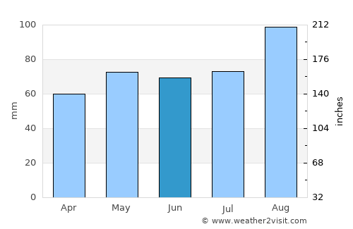 Coatbridge average rain in June