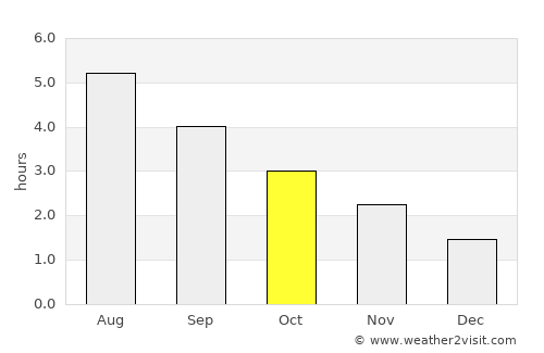 Coatbridge average rain in October
