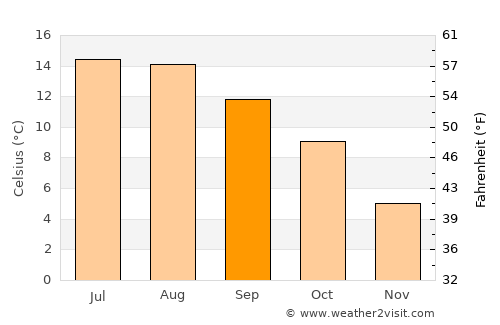 Coatbridge average temperature in September