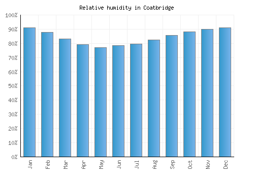 Coatbridge relative humidity averages