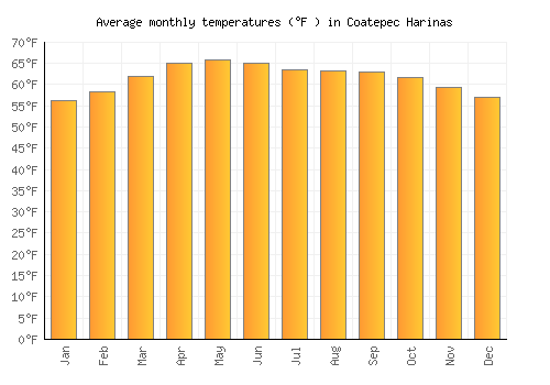 Coatepec Harinas average temperature chart (Fahrenheit)