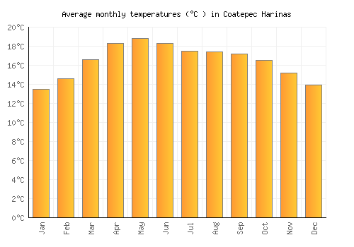Coatepec Harinas average temperature chart (Celsius)
