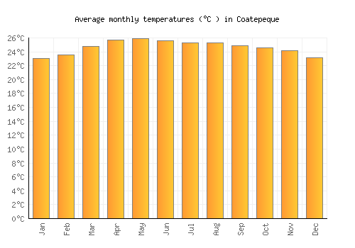 Coatepeque average temperature chart (Celsius)