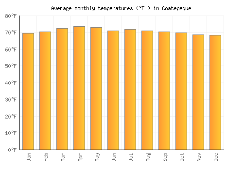 Coatepeque average temperature chart (Fahrenheit)