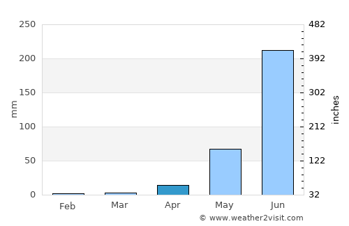 Coatetelco average rain in April