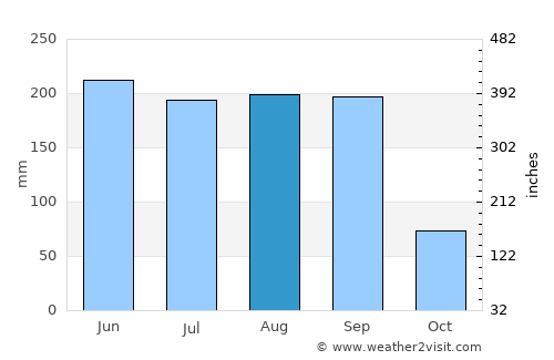 Coatetelco average rain in August