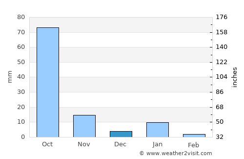 Coatetelco average rain in December