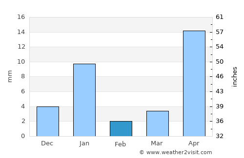Coatetelco average rain in February