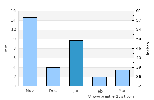 Coatetelco average rain in January