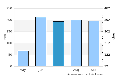 Coatetelco average rain in July