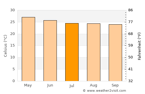 Coatetelco average temperature in July