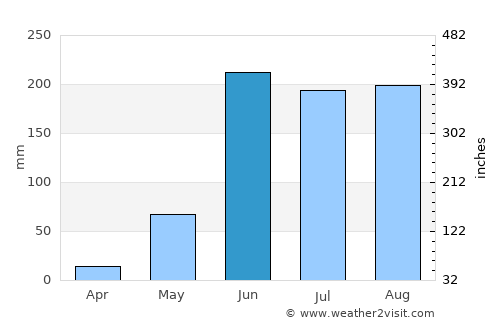 Coatetelco average rain in June