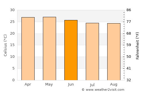 Coatetelco average temperature in June