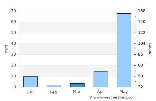 Coatetelco average rain in March
