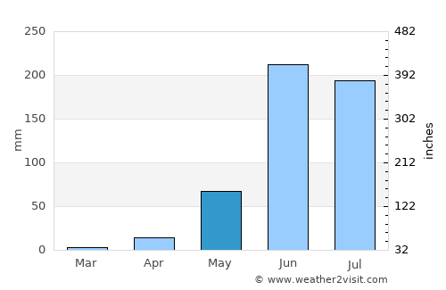 Coatetelco average rain in May