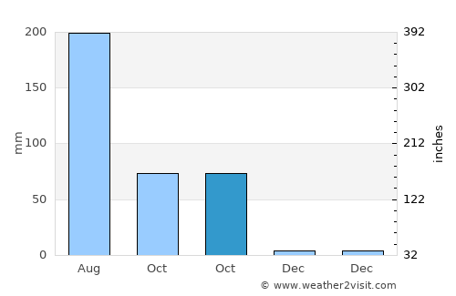 Coatetelco average rain in October