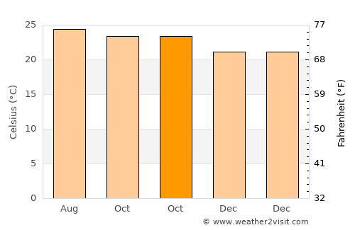 Coatetelco average temperature in October