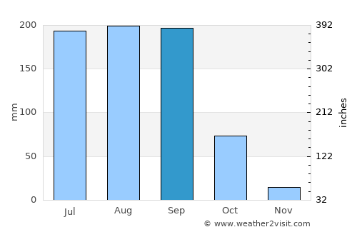 Coatetelco average rain in September