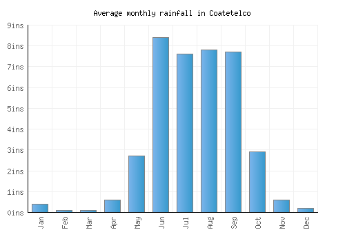 Coatetelco monthly rainfall chart (inches)