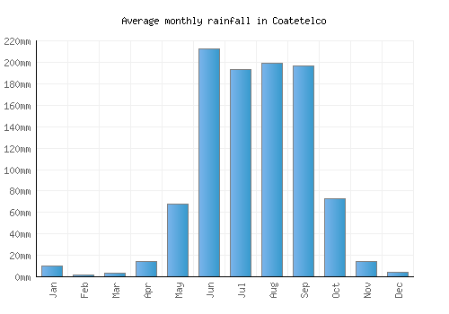 Coatetelco monthly rainfall chart (mm)