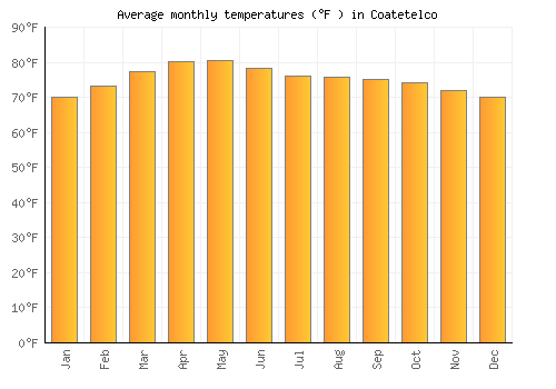 Coatetelco average temperature chart (Fahrenheit)