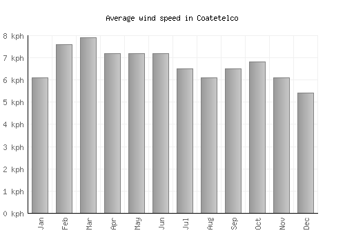 Coatetelco average winspeed by month (km/h)