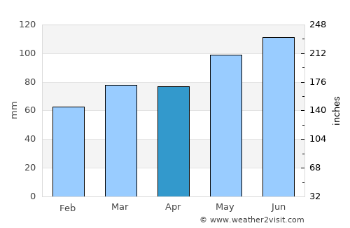 Coaticook average rain in April