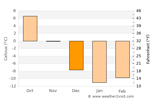 Coaticook average temperature in December