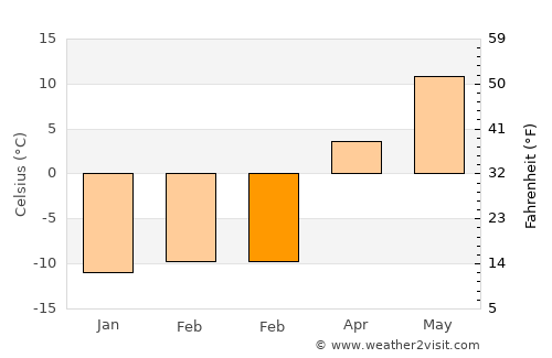 Coaticook average temperature in February