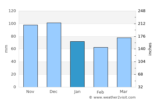 Coaticook average rain in January