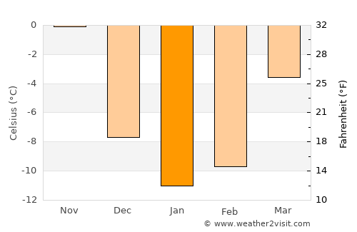 Coaticook average temperature in January