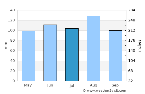 Coaticook average rain in July
