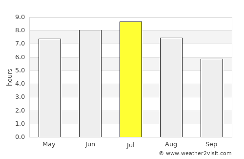 Coaticook average rain in July