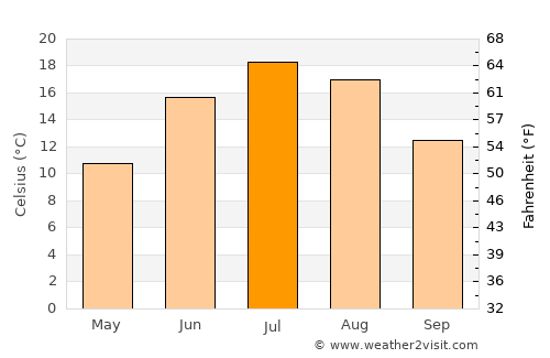 Coaticook average temperature in July
