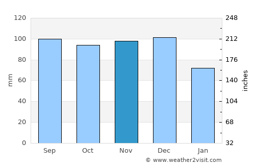 Coaticook average rain in November