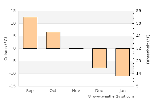 Coaticook average temperature in November
