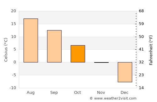 Coaticook average temperature in October