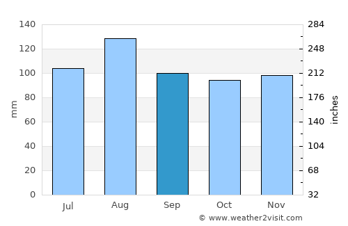 Coaticook average rain in September